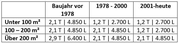 Tabelle um den Flüssiggastank in der richtigen Größe zu mieten