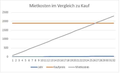 Gastank mieten oder kaufen Grafik Break-Even