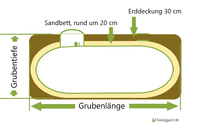 Grafik Regularien unterirdischer Flüssiggastank